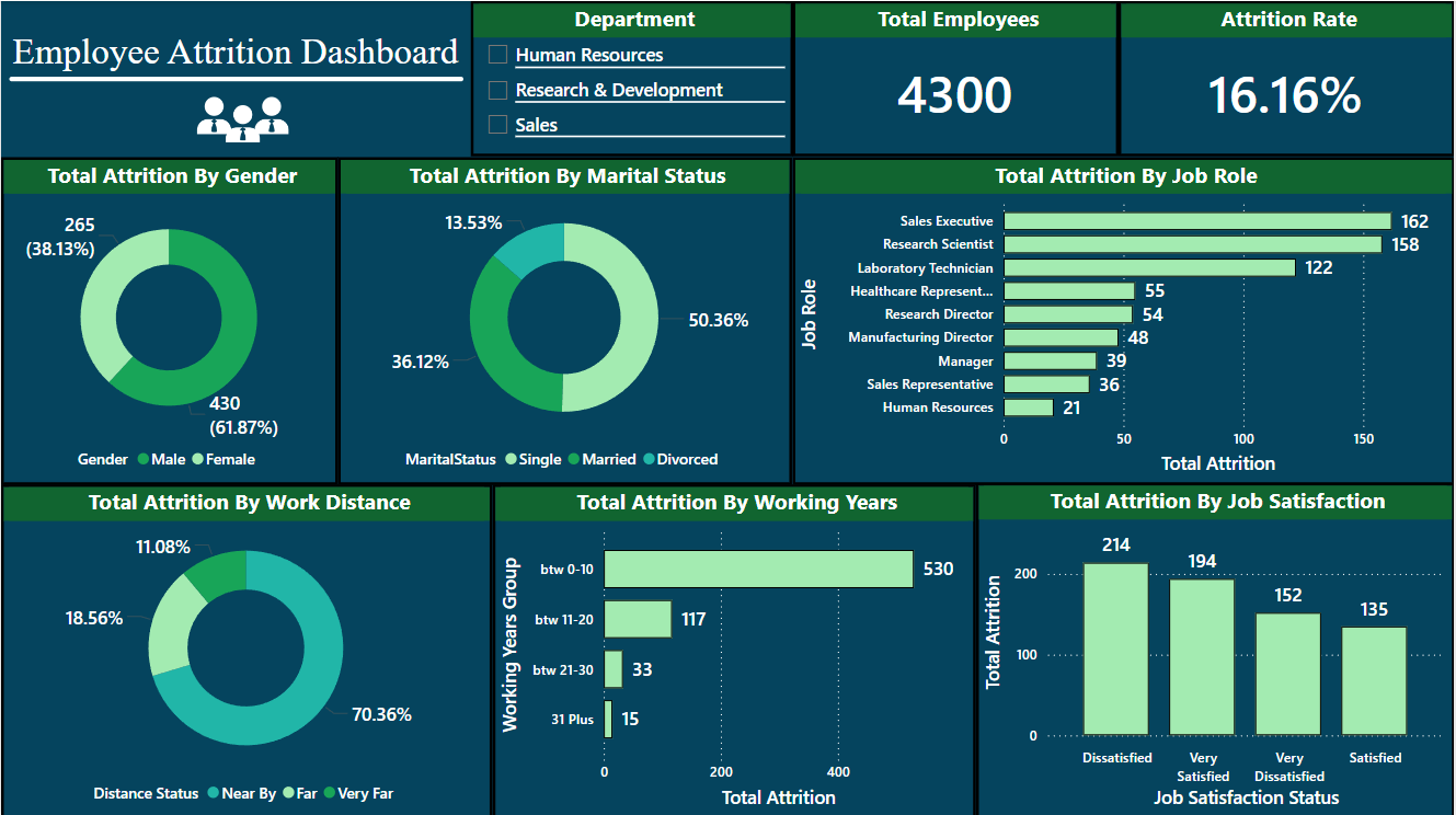 HR Employee Attrition Analysis